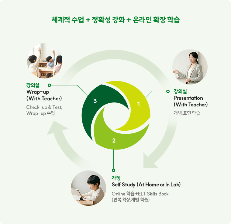 체계적 수업 + 정확성 강화 + 온라인 확장 학습, 강의실 Presentation(With Teacher) 개념.표현 학습, 가정 Self Study(At Home or In Lab) Online 학습+ELT Skills Book (반복.확장.개별 학습), 강의실 Wrap-up(With Teacher) Check-up & Test, Wrap-up 수업